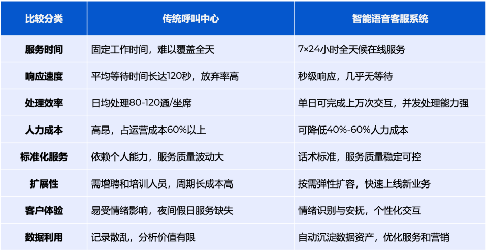傳統(tǒng)呼叫中心與智能語音客服系統(tǒng)對比分析